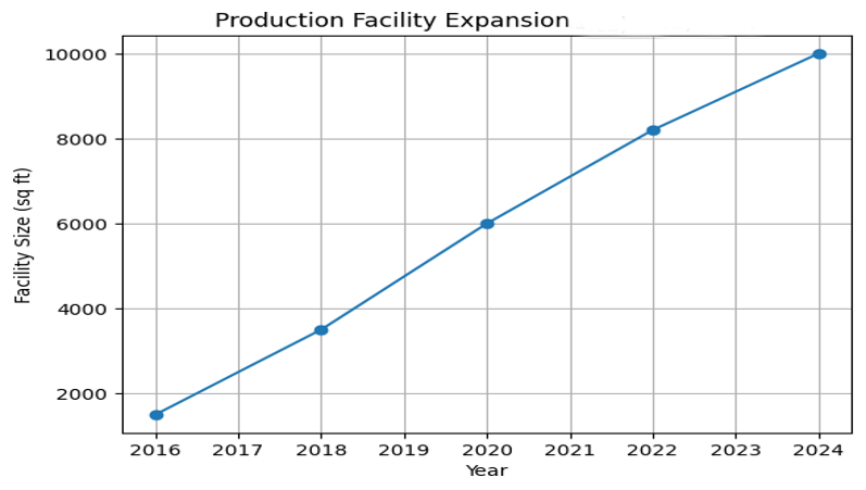 Facility Expansion Chart